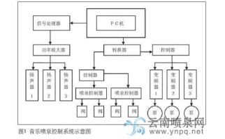 音乐喷泉设计——常用两种音乐喷泉音控方式