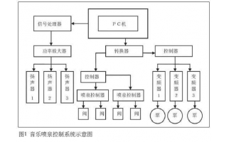 喷泉工程的主要设备及日常维护—喷泉维护